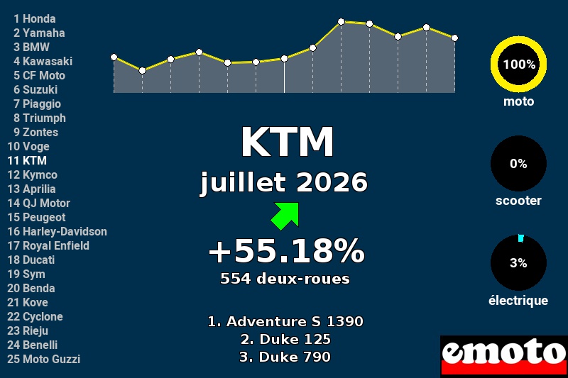 Immatriculations KTM en France en juillet 2026 Immatriculations KTM en France en juillet 2026