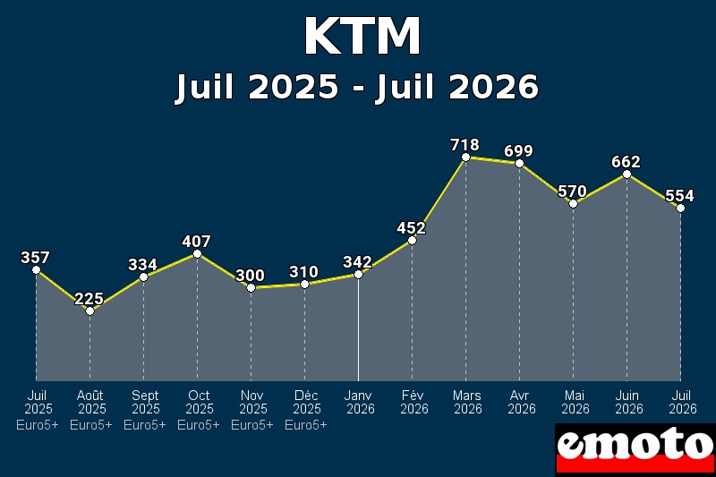 Volumes des immatriculations KTM de juil 2025 à juil 2026 Volumes des immatriculations KTM de juil 2025 à juil 2026