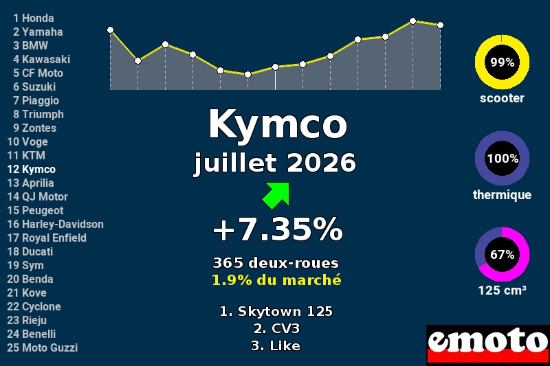 Immatriculations Kymco en France en juillet 2026