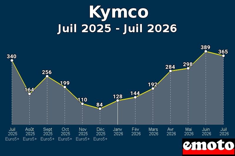 Volumes des immatriculations Kymco de juil 2025 à juil 2026
