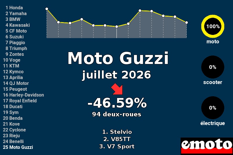 Immatriculations Moto Guzzi en France en juillet 2026