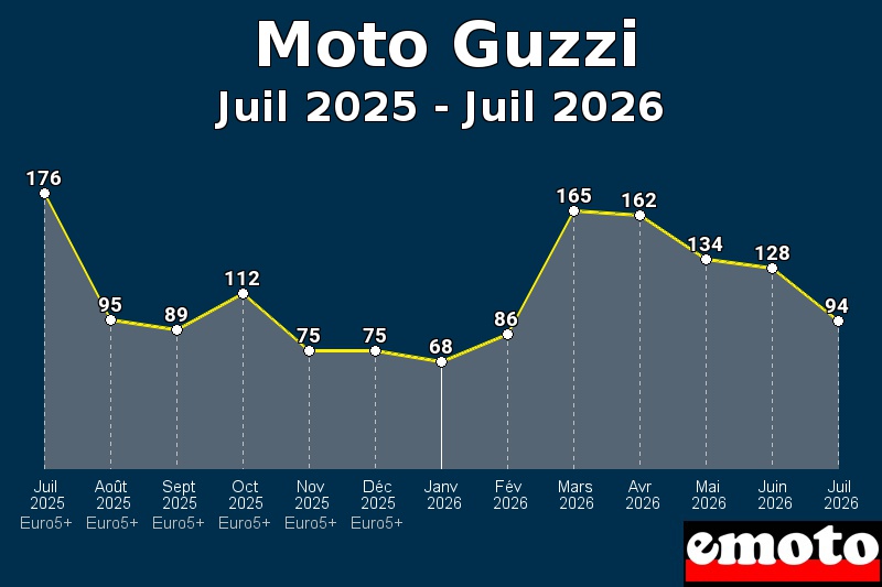 Volumes des immatriculations Moto Guzzi de juil 2025 à juil 2026