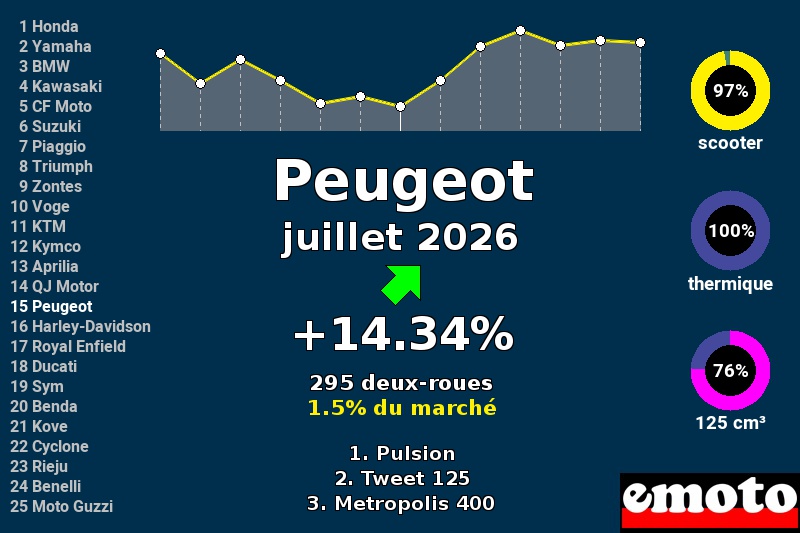 Immatriculations Peugeot en France en juillet 2026
