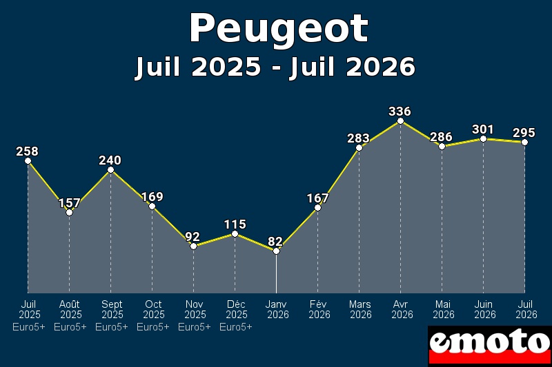 Volumes des immatriculations Peugeot de juil 2025 à juil 2026