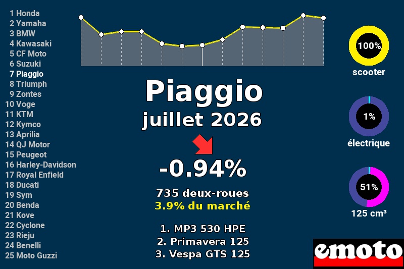 Immatriculations Piaggio en France en juillet 2026