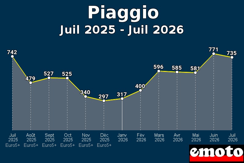 Volumes des immatriculations Piaggio de juil 2025 à juil 2026