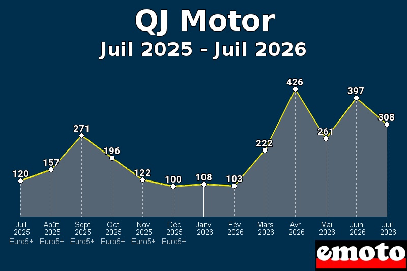 Volumes des immatriculations QJ Motor de juil 2025 à juil 2026