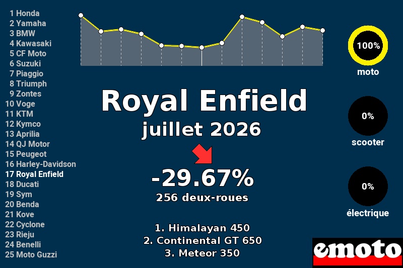 Immatriculations Royal Enfield en France en juillet 2026