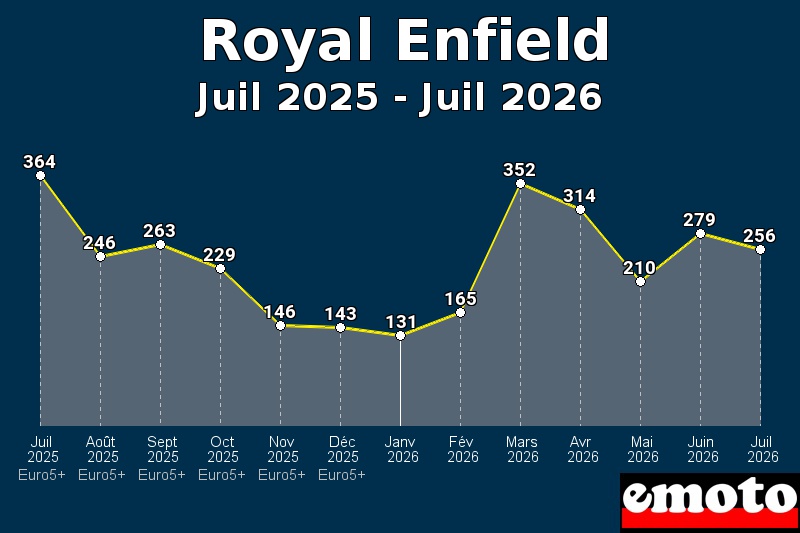 Volumes des immatriculations Royal Enfield de juil 2025 à juil 2026