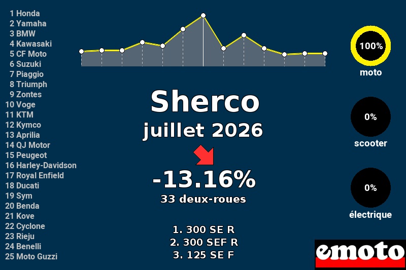 Immatriculations Sherco en France en juillet 2026 Immatriculations Sherco en France en juillet 2026