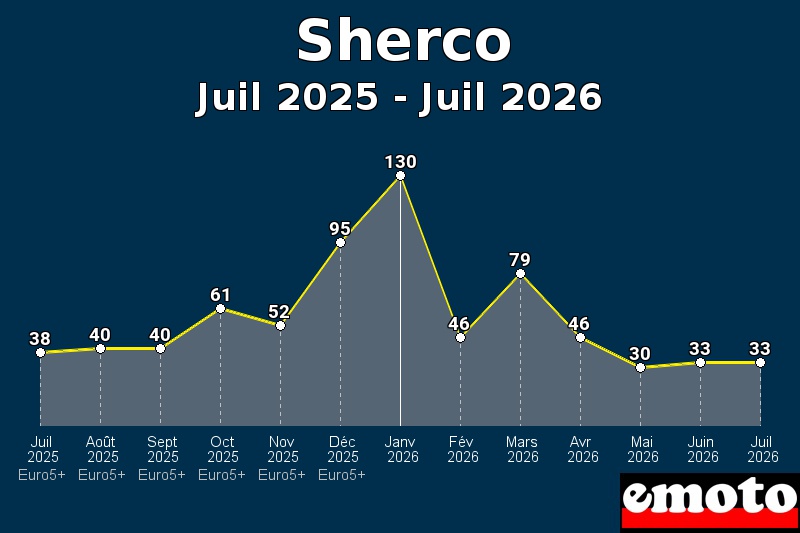 Volumes des immatriculations Sherco de juil 2025 à juil 2026 Volumes des immatriculations Sherco de juil 2025 à juil 2026
