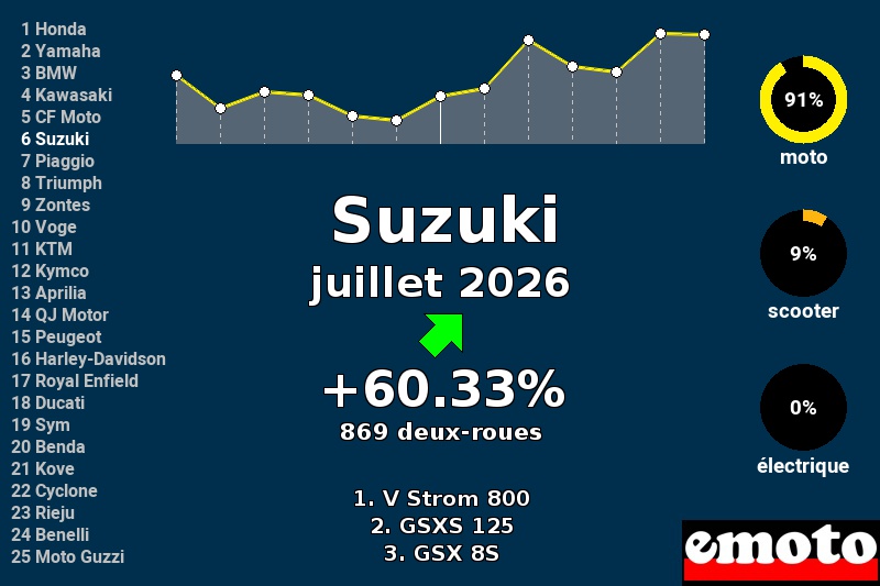Immatriculations Suzuki en France en juillet 2026 Immatriculations Suzuki en France en juillet 2026