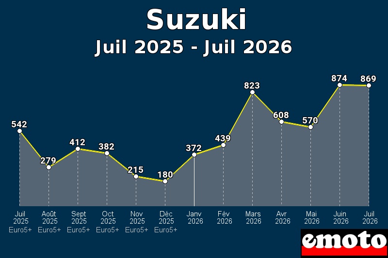 Volumes des immatriculations Suzuki de juil 2025 à juil 2026 Volumes des immatriculations Suzuki de juil 2025 à juil 2026