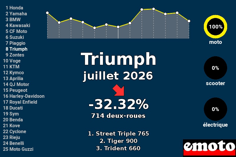 Immatriculations Triumph en France en juillet 2026 Immatriculations Triumph en France en juillet 2026