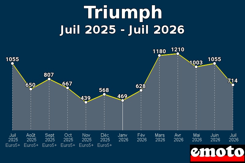 Volumes des immatriculations Triumph de juil 2025 à juil 2026 Volumes des immatriculations Triumph de juil 2025 à juil 2026