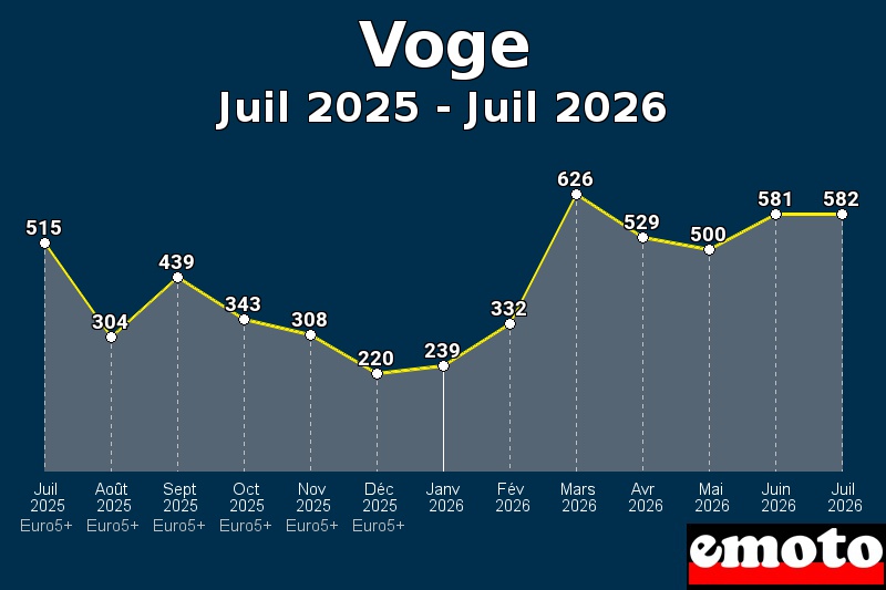 Volumes des immatriculations Voge de juil 2025 à juil 2026 Volumes des immatriculations Voge de juil 2025 à juil 2026