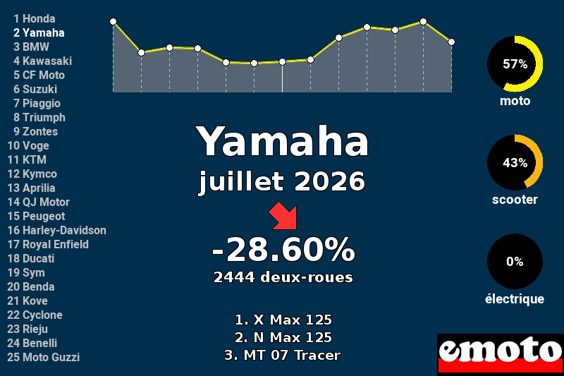 Immatriculations Yamaha en France en juillet 2026