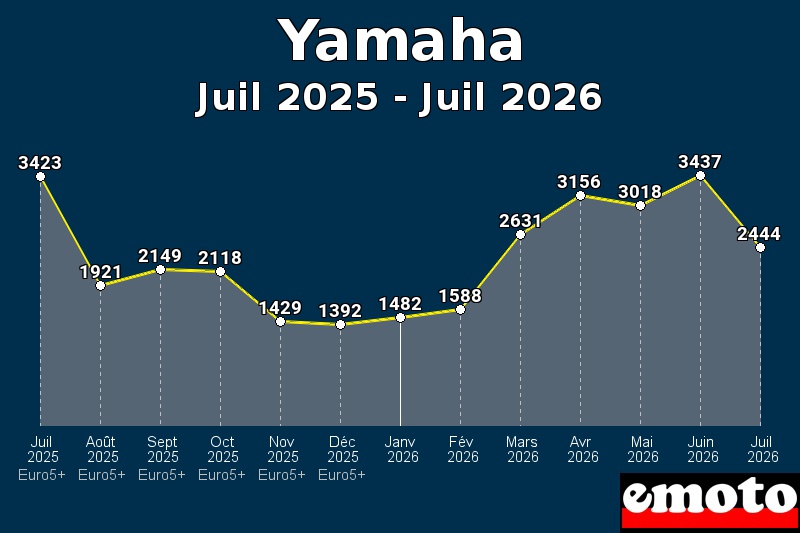 Volumes des immatriculations Yamaha de juil 2025 à juil 2026