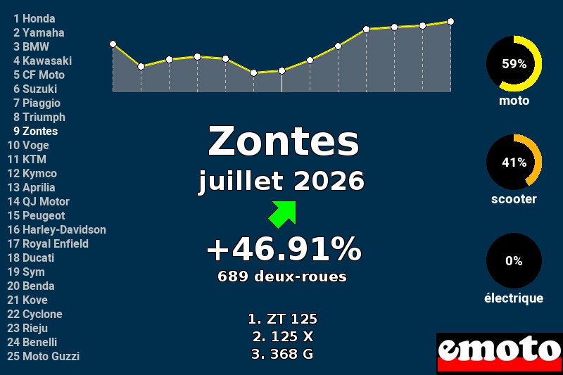 Immatriculations Zontes en France en juillet 2026 Immatriculations Zontes en France en juillet 2026