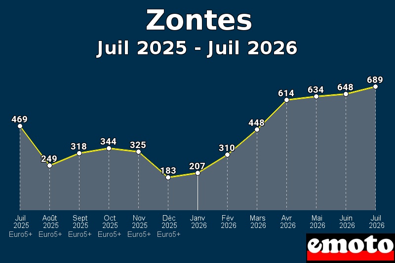 Volumes des immatriculations Zontes de juil 2025 à juil 2026 Volumes des immatriculations Zontes de juil 2025 à juil 2026
