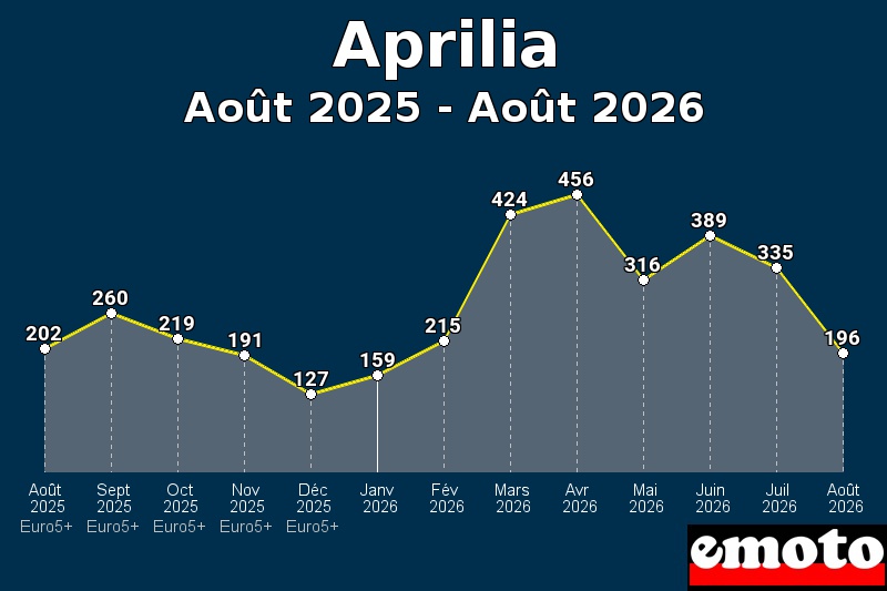 Volumes des immatriculations Aprilia de août 2025 à août 2026 Volumes des immatriculations Aprilia de août 2025 à août 2026