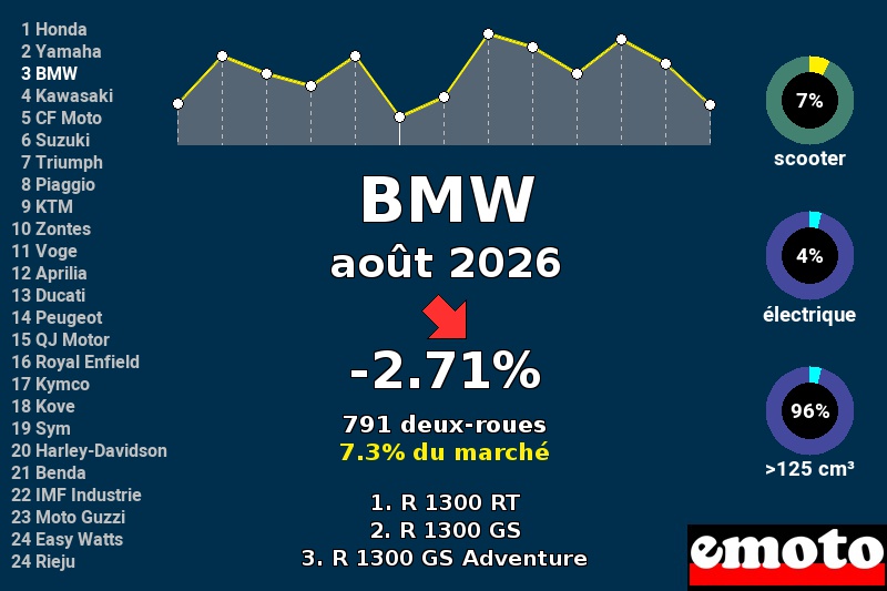 Immatriculations BMW en France en août 2026