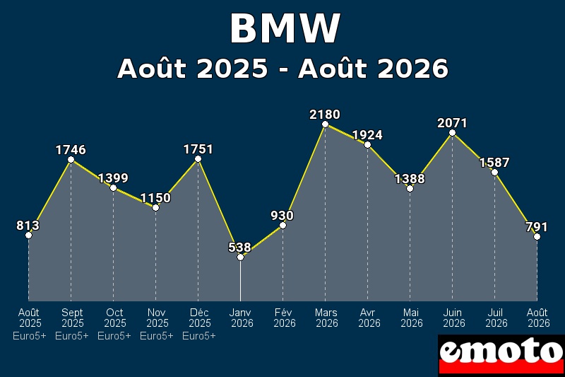 Volumes des immatriculations BMW de août 2025 à août 2026