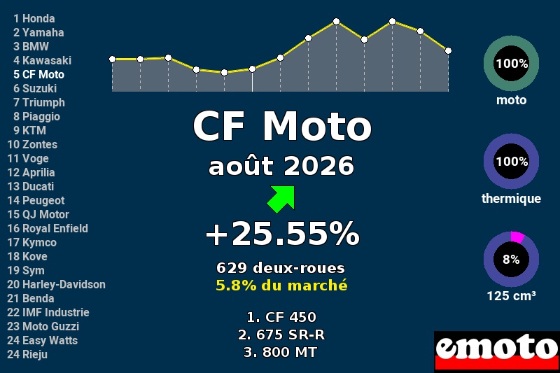 Immatriculations CF Moto en France en août 2026 Immatriculations CF Moto en France en août 2026