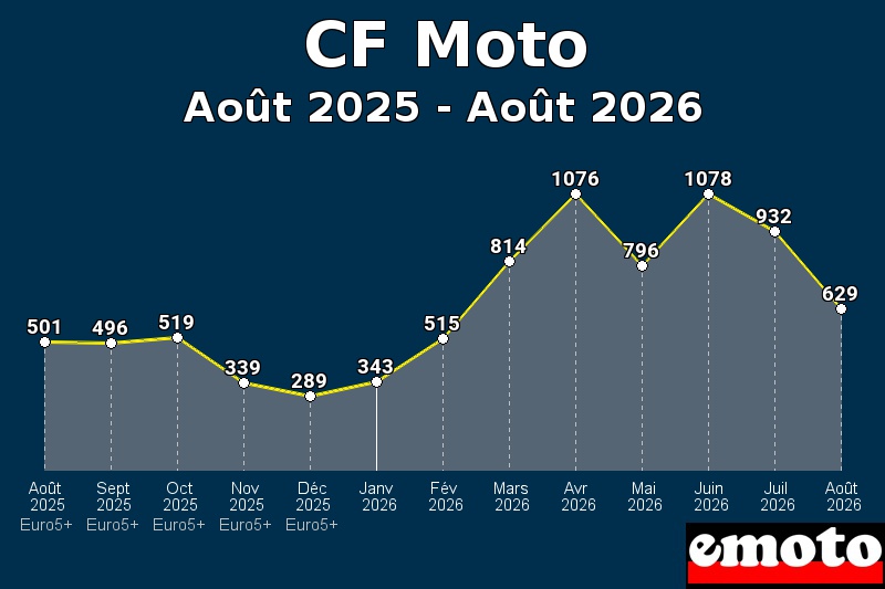 Volumes des immatriculations CF Moto de août 2025 à août 2026 Volumes des immatriculations CF Moto de août 2025 à août 2026