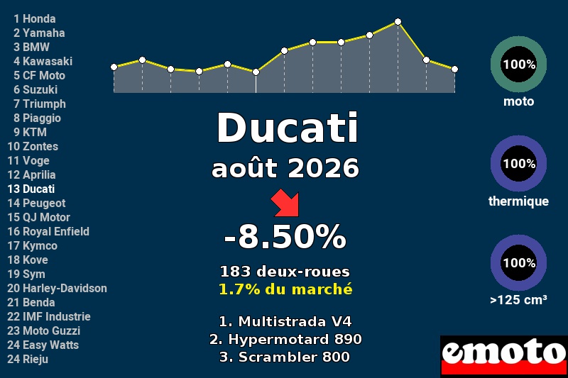 Immatriculations Ducati en France en août 2026