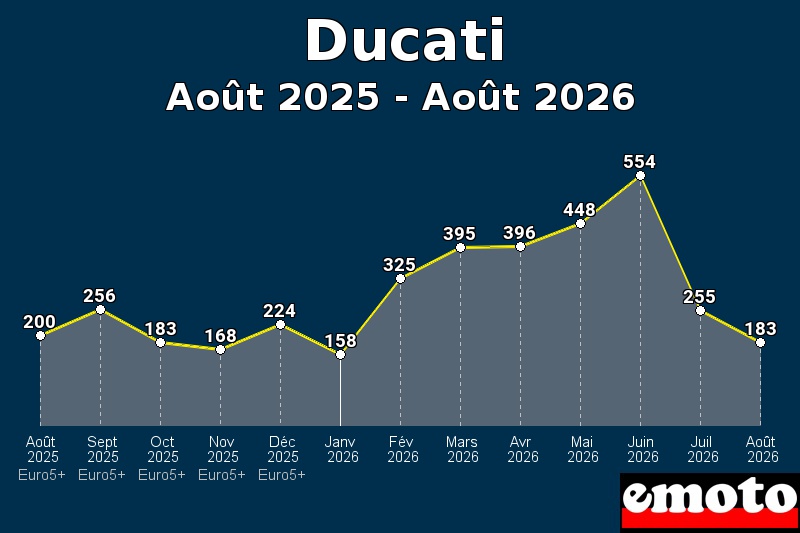 Volumes des immatriculations Ducati de août 2025 à août 2026