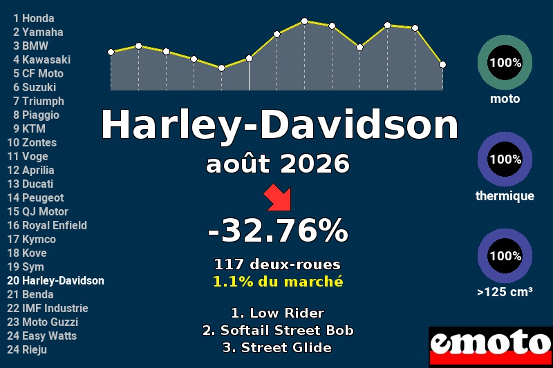 Immatriculations Harley-Davidson en France en août 2026 Immatriculations Harley-Davidson en France en août 2026