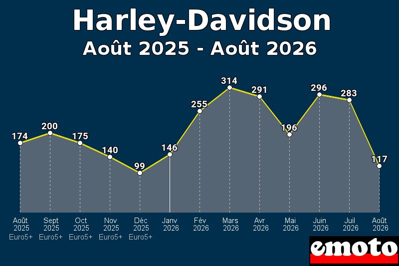 Volumes des immatriculations Harley-Davidson de août 2025 à août 2026 Volumes des immatriculations Harley-Davidson de août 2025 à août 2026