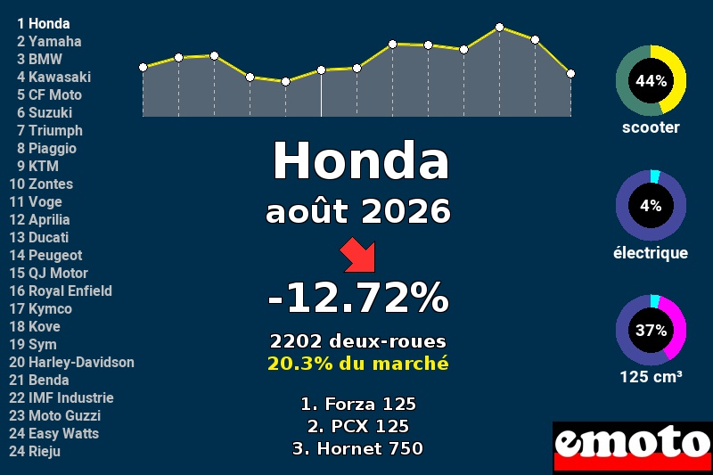 Immatriculations Honda en France en août 2026 Immatriculations Honda en France en août 2026