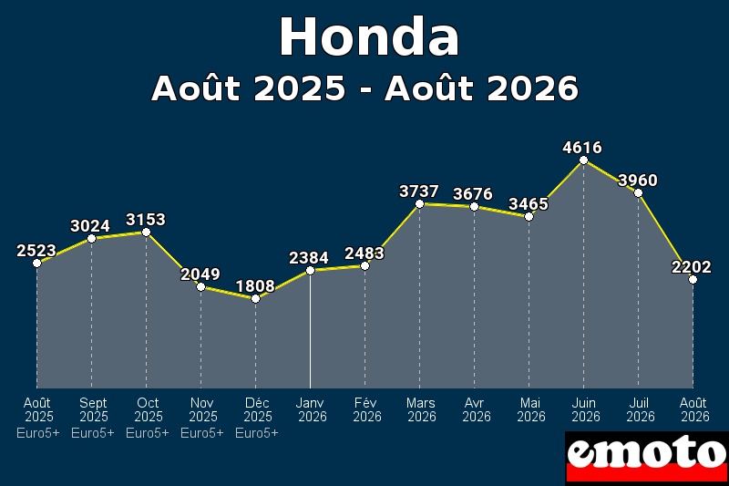 Volumes des immatriculations Honda de août 2025 à août 2026 Volumes des immatriculations Honda de août 2025 à août 2026