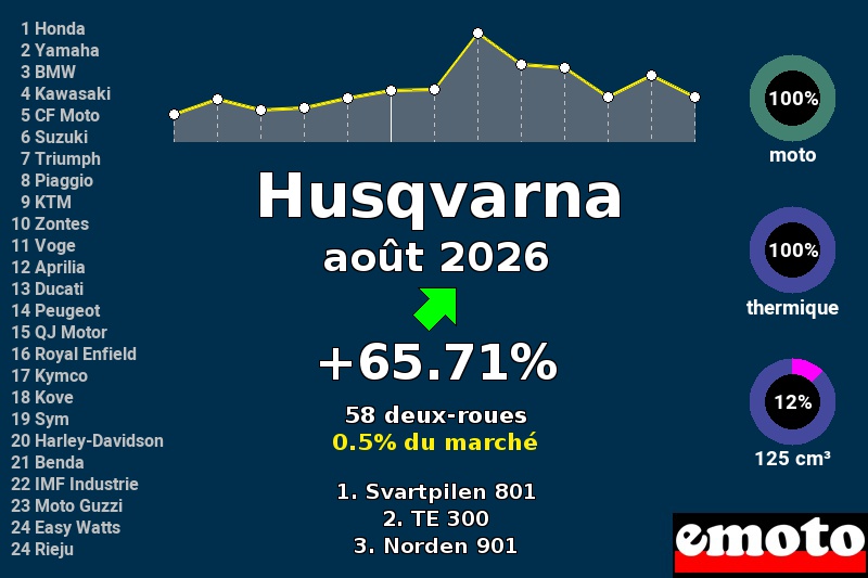 Immatriculations Husqvarna en France en août 2026