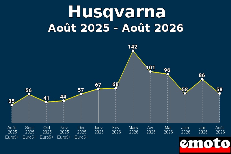 Volumes des immatriculations Husqvarna de août 2025 à août 2026