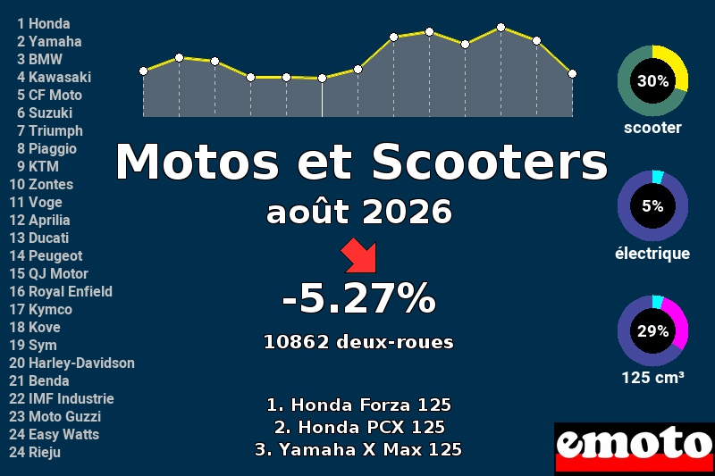 Immatriculations Motos et Scooters en France en août 2026