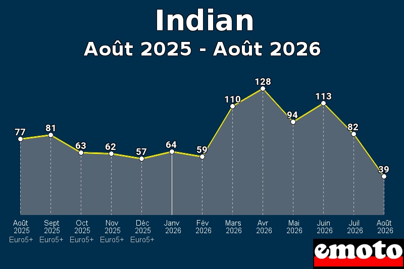 Volumes des immatriculations Indian de août 2025 à août 2026