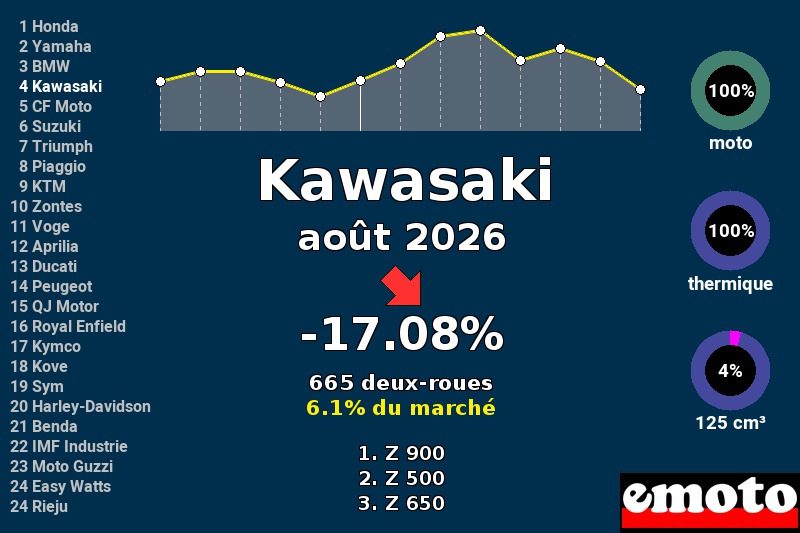 Immatriculations Kawasaki en France en août 2026