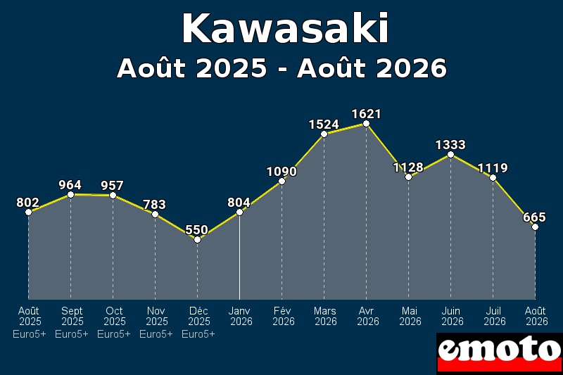 Volumes des immatriculations Kawasaki de août 2025 à août 2026