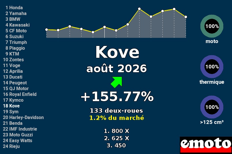 Immatriculations Kove en France en août 2026