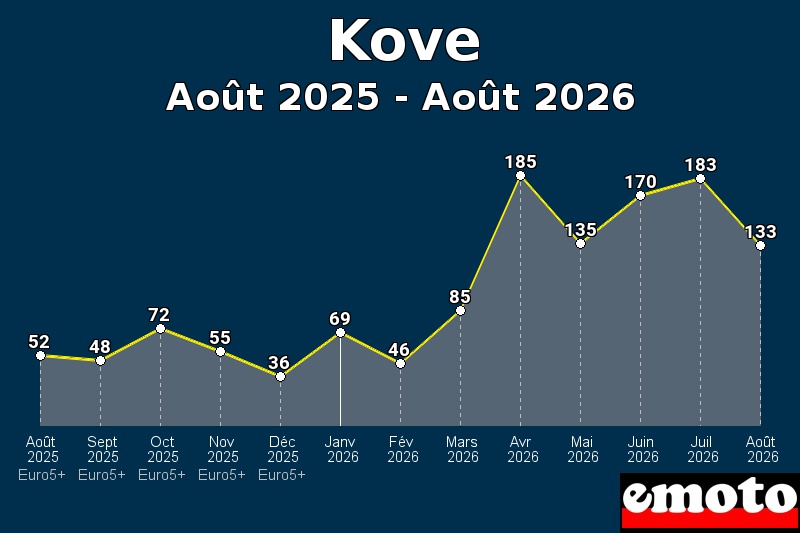 Volumes des immatriculations Kove de août 2025 à août 2026