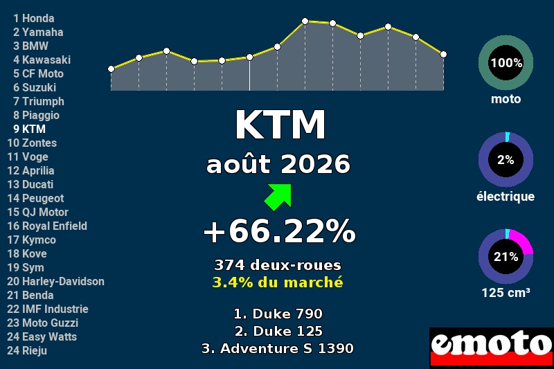 Immatriculations KTM en France en août 2026 Immatriculations KTM en France en août 2026