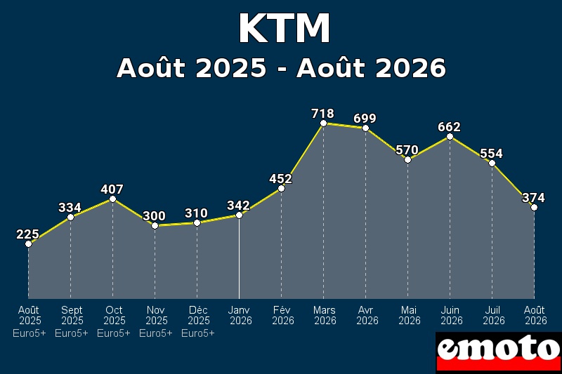 Volumes des immatriculations KTM de août 2025 à août 2026 Volumes des immatriculations KTM de août 2025 à août 2026