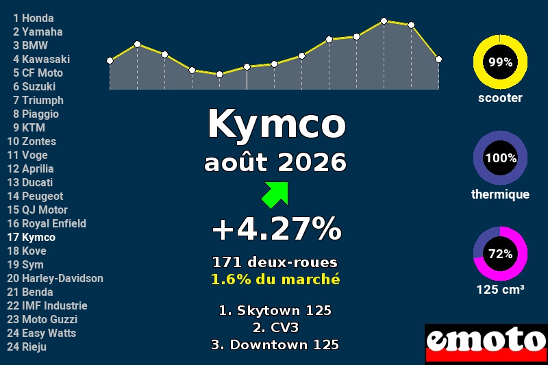 Immatriculations Kymco en France en août 2026