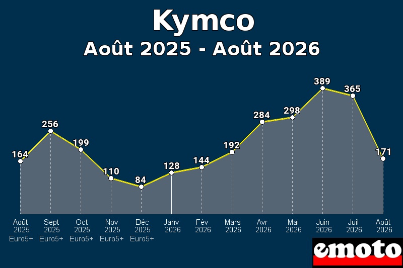 Volumes des immatriculations Kymco de août 2025 à août 2026