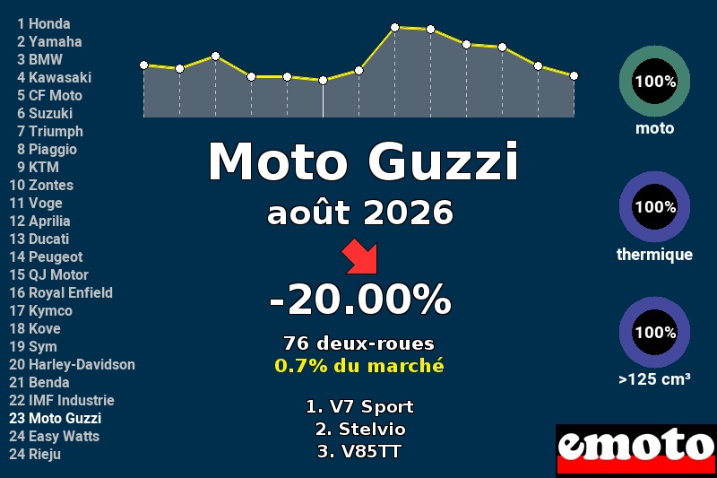 Immatriculations Moto Guzzi en France en août 2026 Immatriculations Moto Guzzi en France en août 2026