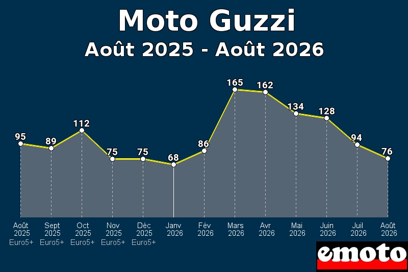 Volumes des immatriculations Moto Guzzi de août 2025 à août 2026 Volumes des immatriculations Moto Guzzi de août 2025 à août 2026