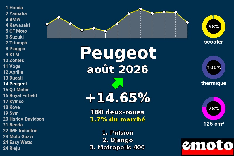 Immatriculations Peugeot en France en août 2026